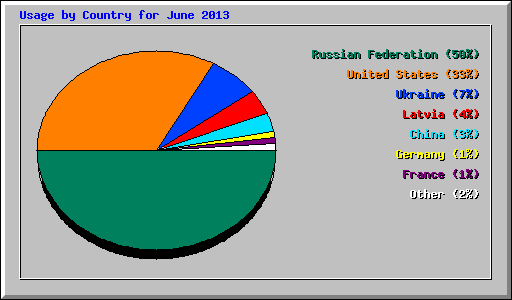 Usage by Country for June 2013