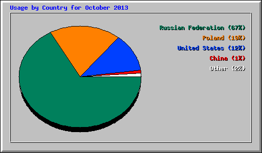 Usage by Country for October 2013