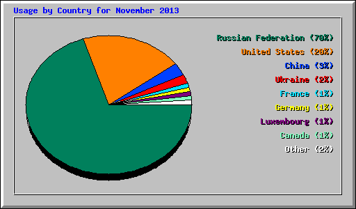 Usage by Country for November 2013