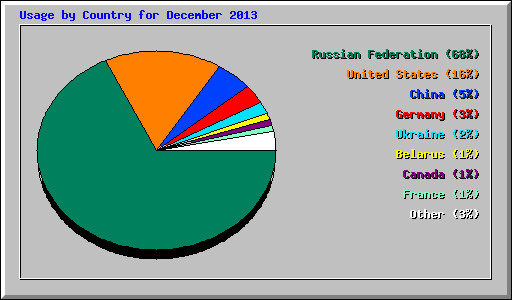 Usage by Country for December 2013