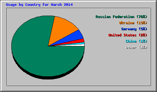 Usage by Country for March 2014