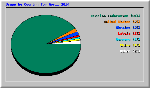 Usage by Country for April 2014