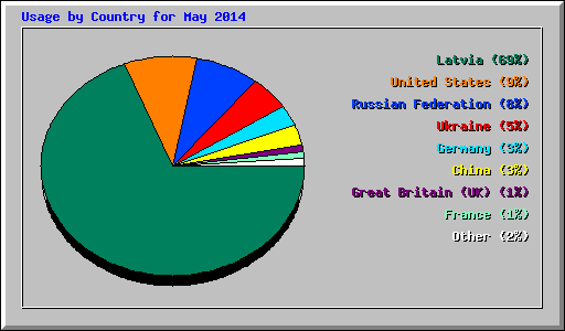 Usage by Country for May 2014
