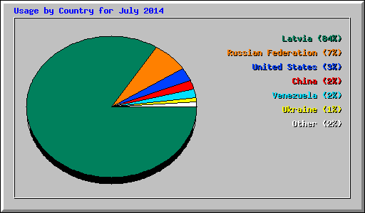 Usage by Country for July 2014