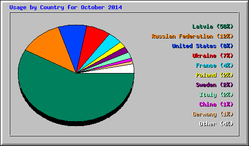 Usage by Country for October 2014