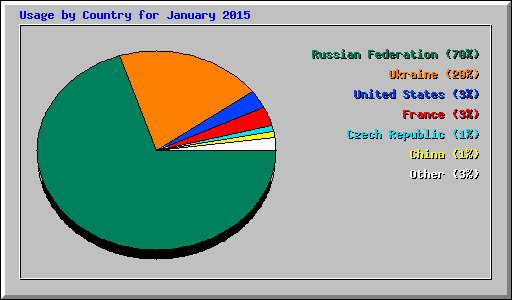 Usage by Country for January 2015