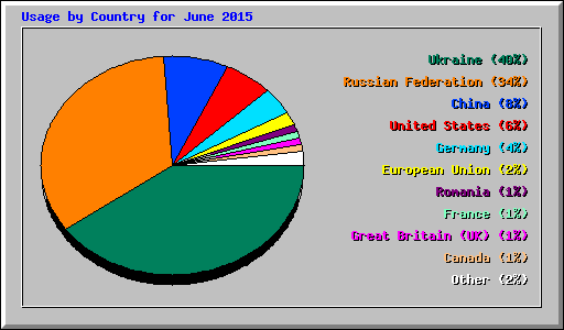 Usage by Country for June 2015