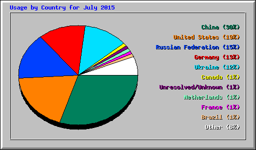 Usage by Country for July 2015