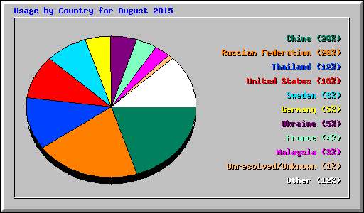 Usage by Country for August 2015