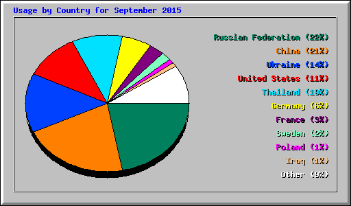 Usage by Country for September 2015