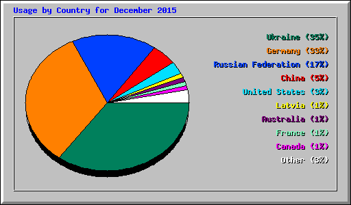 Usage by Country for December 2015