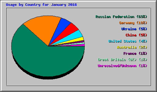 Usage by Country for January 2016