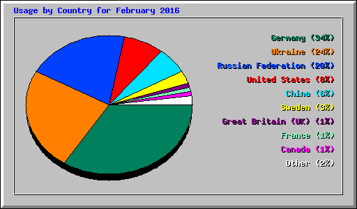Usage by Country for February 2016