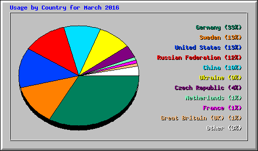 Usage by Country for March 2016