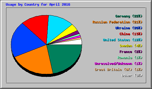Usage by Country for April 2016
