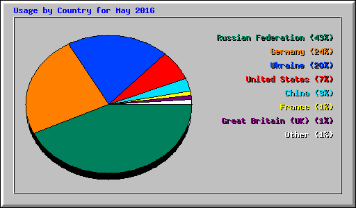 Usage by Country for May 2016