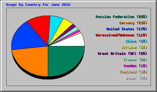 Usage by Country for June 2016