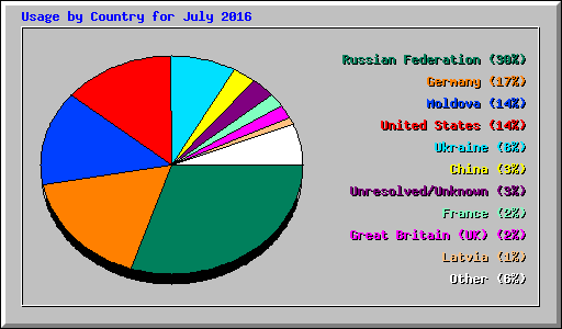 Usage by Country for July 2016