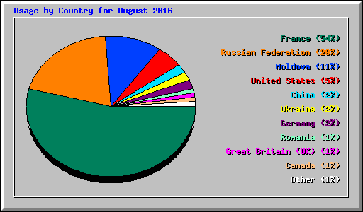 Usage by Country for August 2016