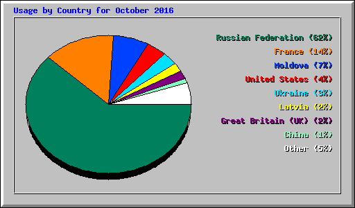 Usage by Country for October 2016