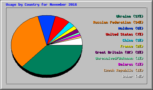 Usage by Country for November 2016