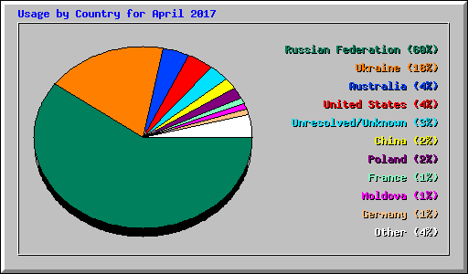 Usage by Country for April 2017