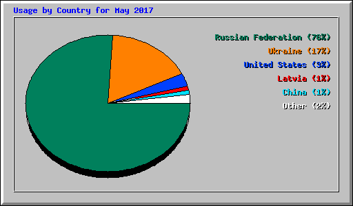 Usage by Country for May 2017