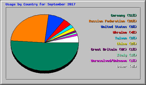 Usage by Country for September 2017