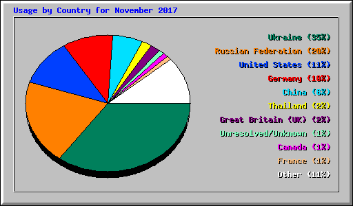 Usage by Country for November 2017