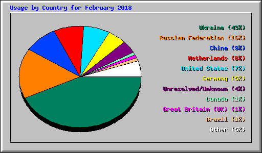 Usage by Country for February 2018