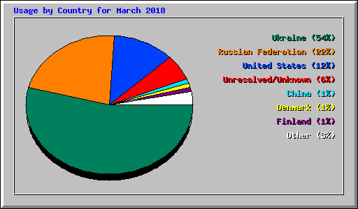 Usage by Country for March 2018