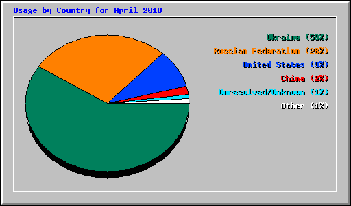 Usage by Country for April 2018