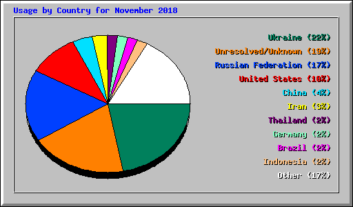Usage by Country for November 2018