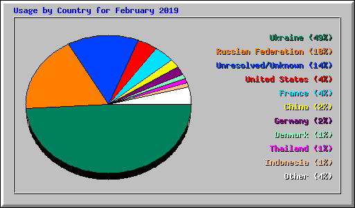 Usage by Country for February 2019