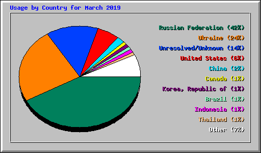 Usage by Country for March 2019