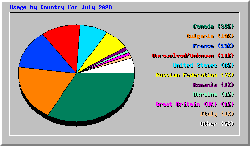 Usage by Country for July 2020