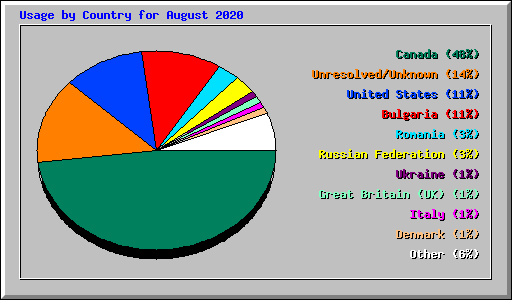 Usage by Country for August 2020