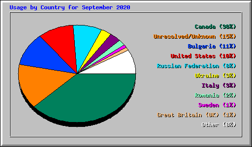 Usage by Country for September 2020