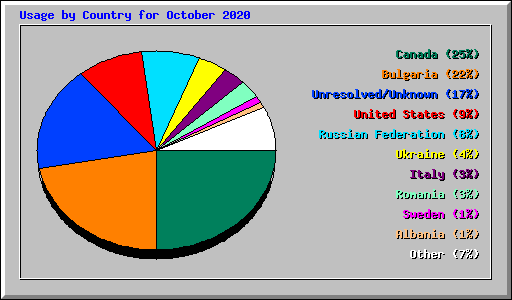 Usage by Country for October 2020
