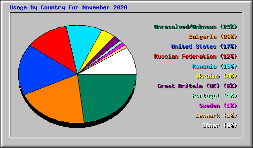 Usage by Country for November 2020