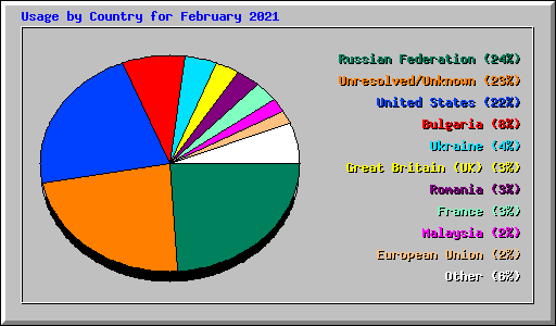 Usage by Country for February 2021