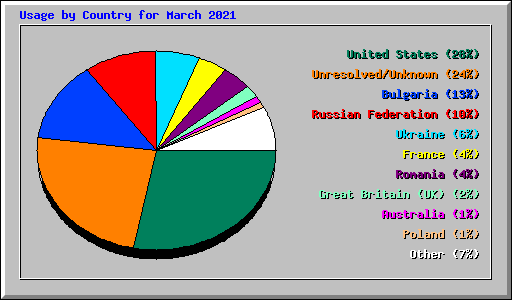 Usage by Country for March 2021