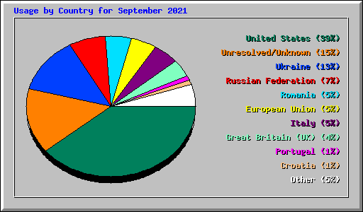 Usage by Country for September 2021