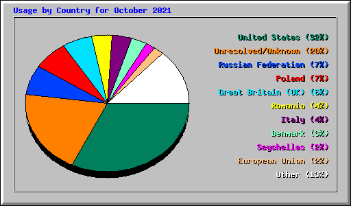 Usage by Country for October 2021