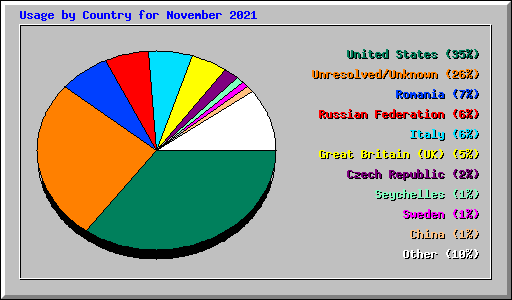 Usage by Country for November 2021