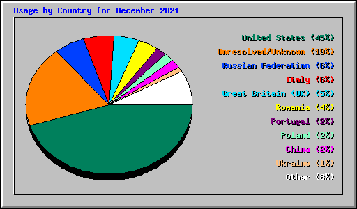 Usage by Country for December 2021