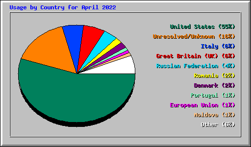Usage by Country for April 2022