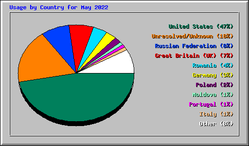 Usage by Country for May 2022
