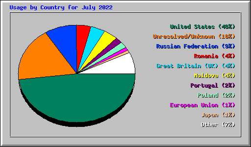 Usage by Country for July 2022