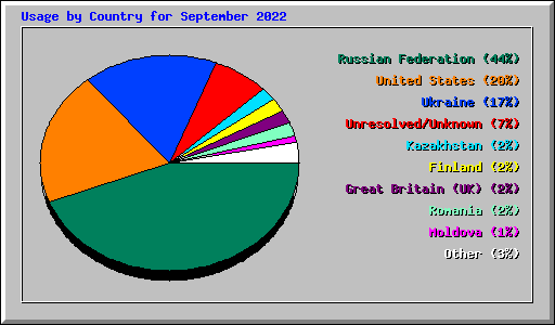 Usage by Country for September 2022